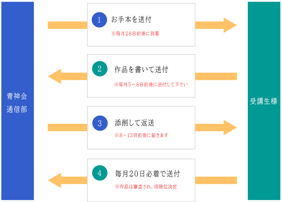 通信講座　毎月の流れ